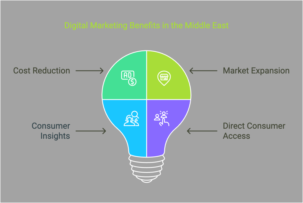 digital marketing benefits in UAE, KSA and Lebanon