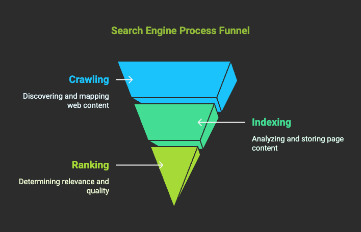seo process funnel