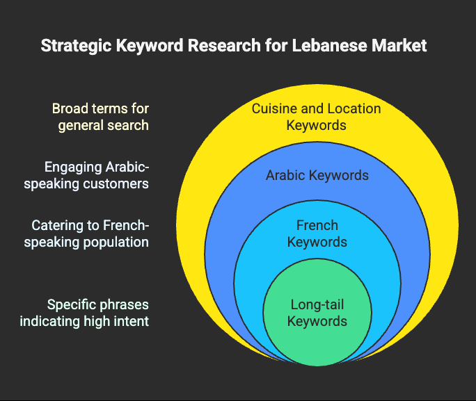 seo keyword research for lebanese restaurants