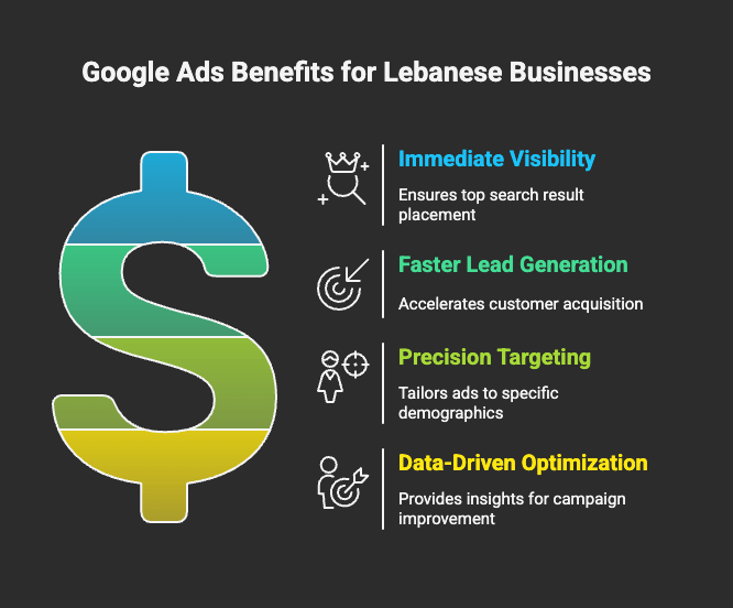 Google Ads benefits in Lebanon