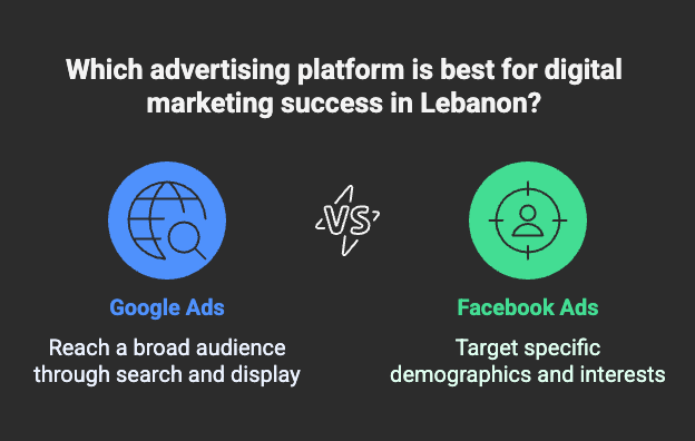 Google ads vs Facebook ads in Lebanon