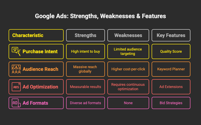 Google ads: Strengths, weaknesses and Features