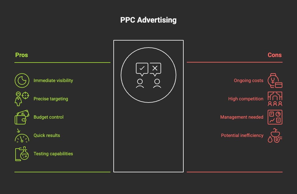 PPC Advertising
