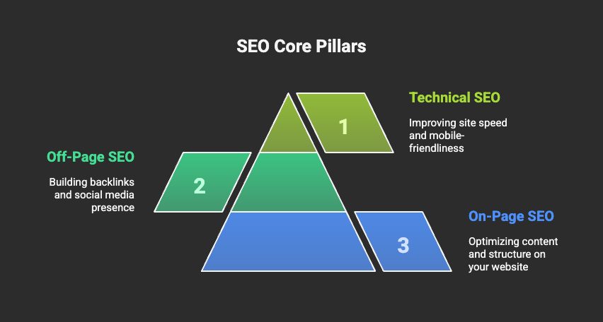 seo core pilars
