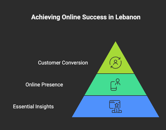 Web Design and Development Lebanon