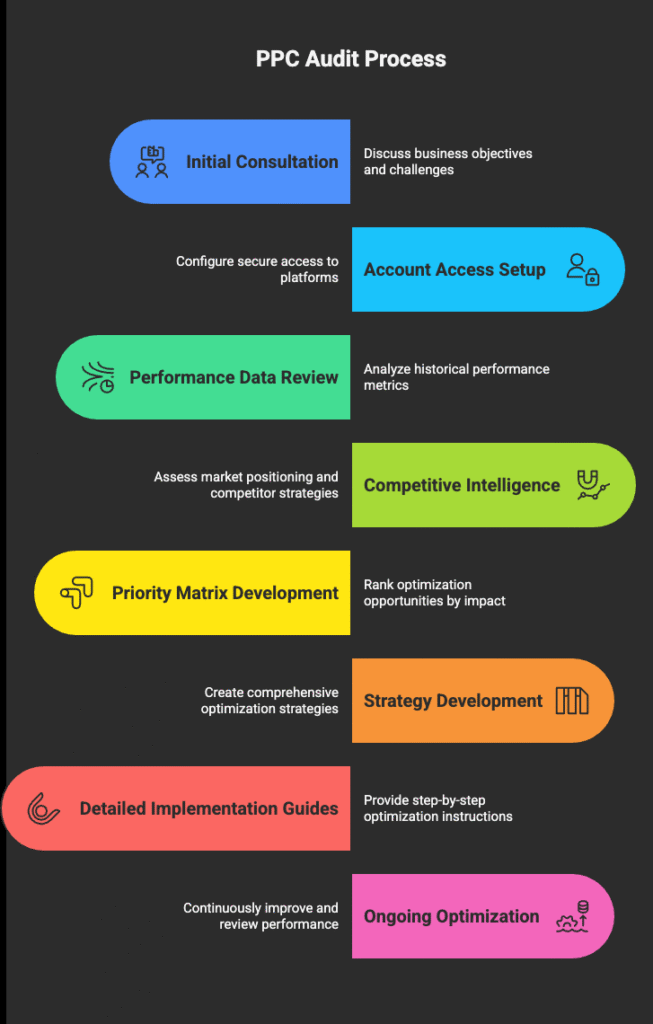 The Complete PPC Audit Process