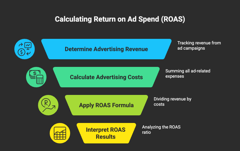 How to Calculate Return on Ad Spend (ROAS) STEP BY STEP