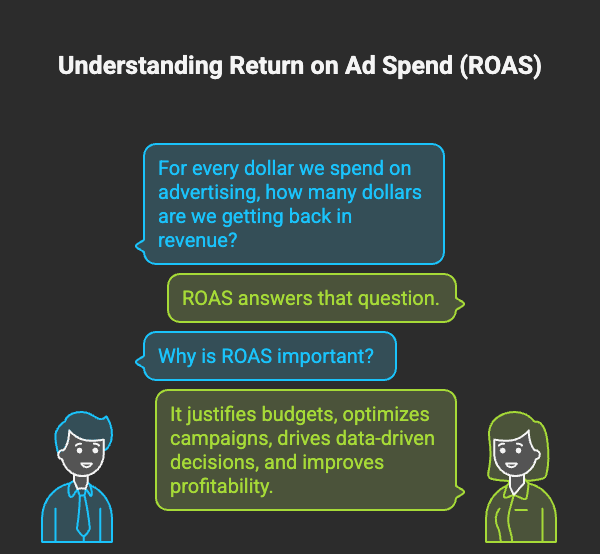Understanding Return on Ad Spend (ROAS)