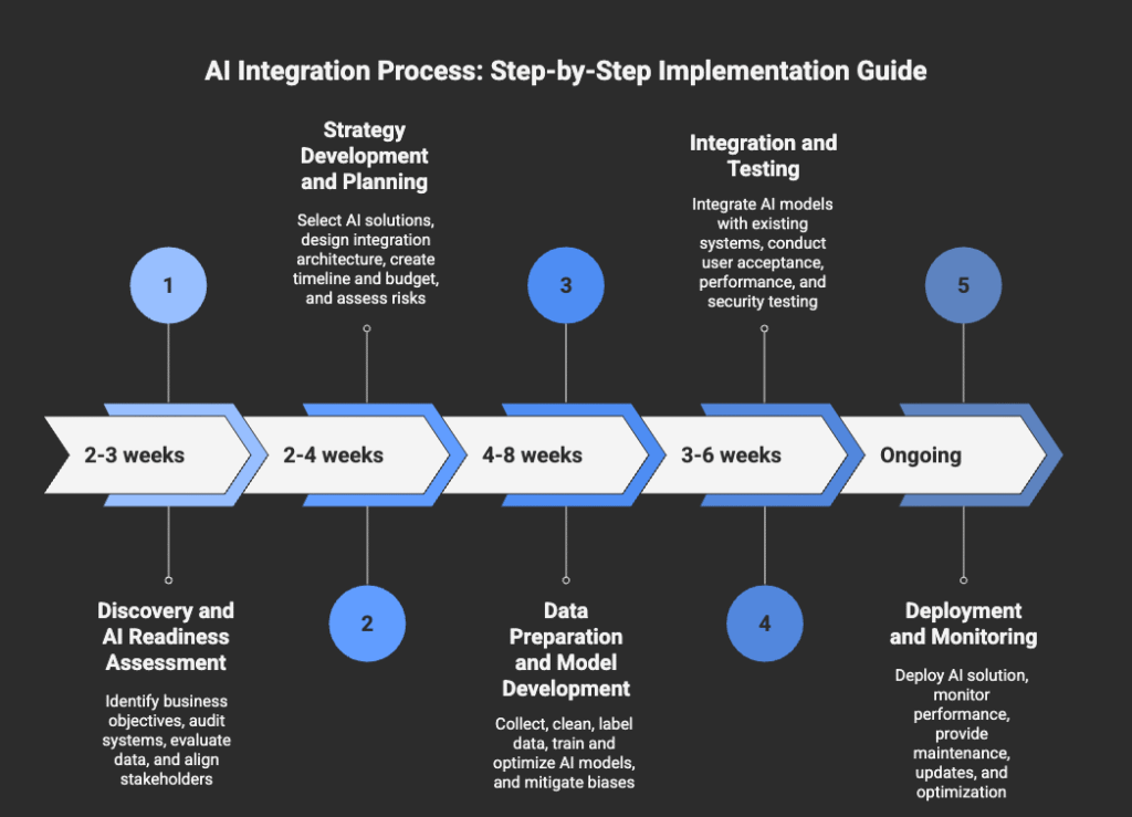 AI integration in Dubai Process
