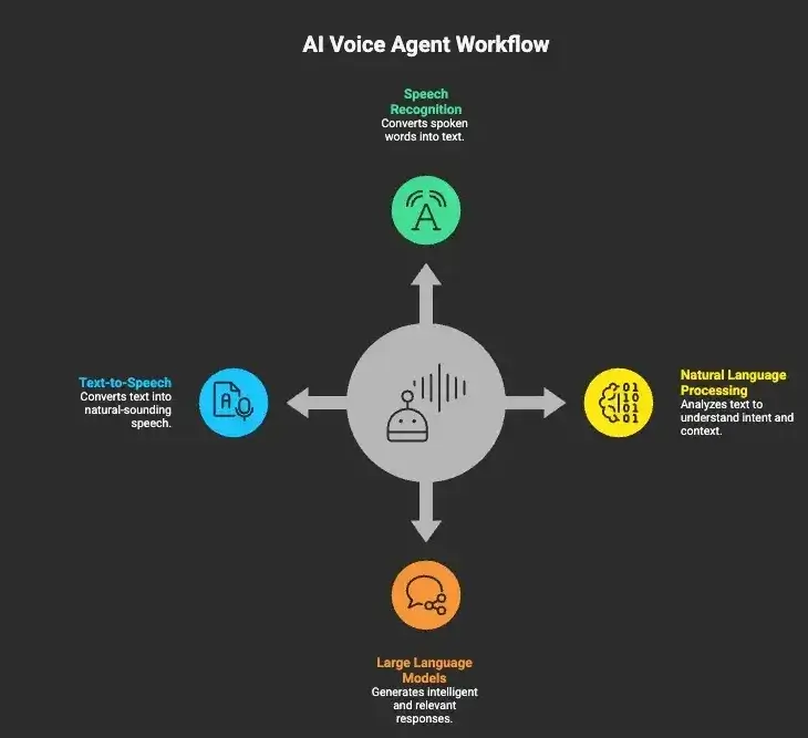 How Dubai Companies Are Using AI Voice Agents to Cut Support Costs