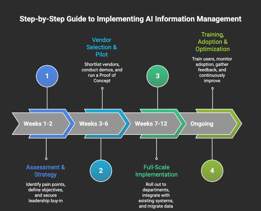AI to Manage Information in Dubai
